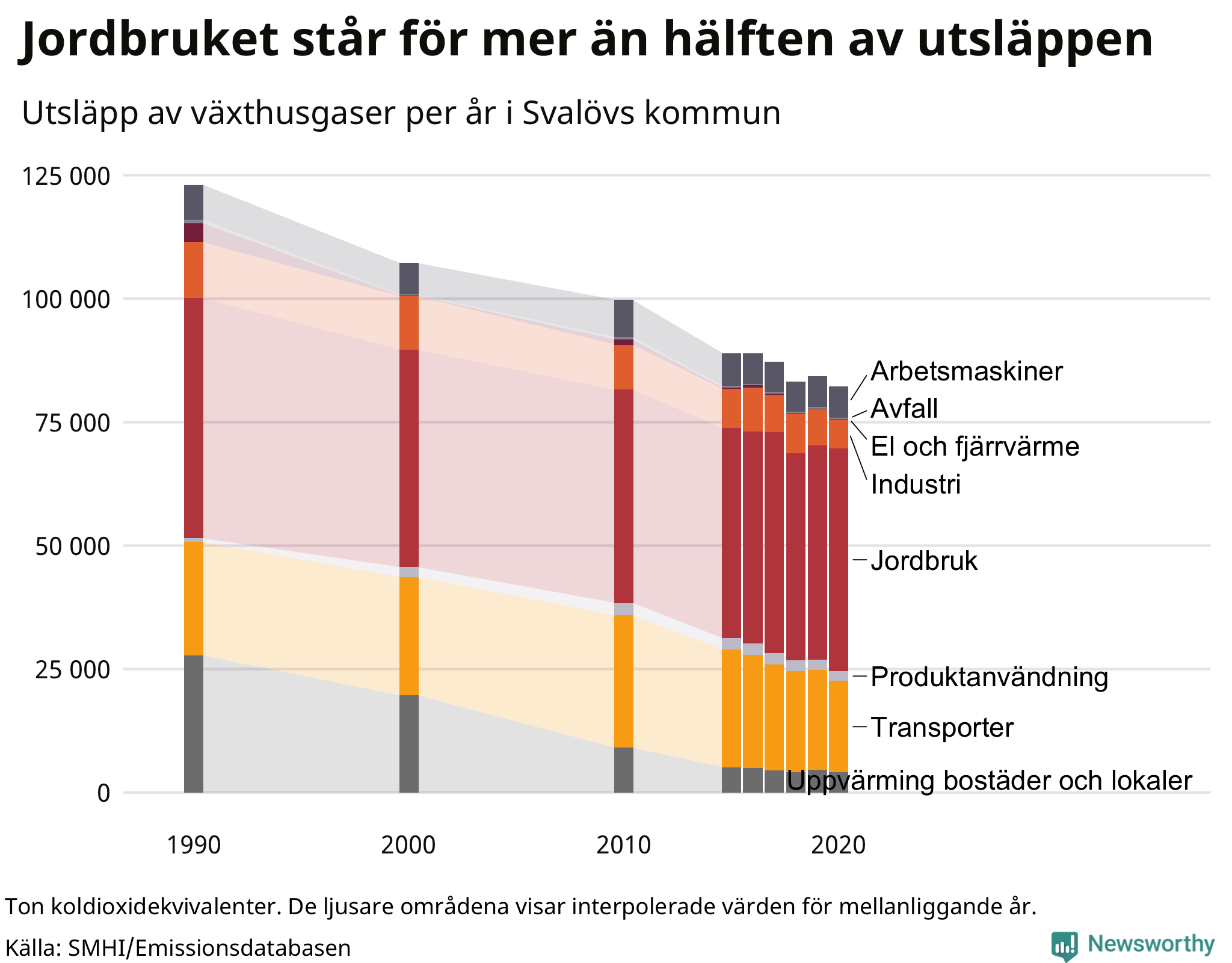 Utsläpp per sektor sedan 1990